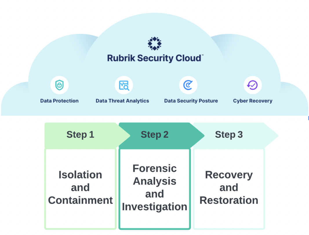 Rubrik Security Cloud and Cyber Recovery